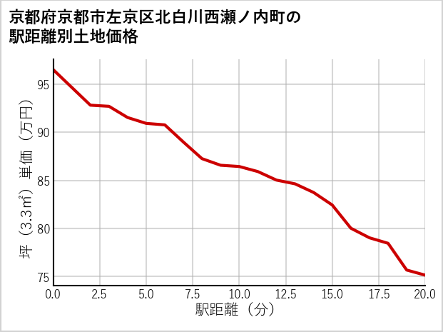 京都府京都市左京区北白川西瀬ノ内町の徒歩距離別の土地坪単価