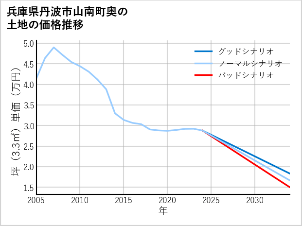 兵庫県丹波市山南町奥の土地価格推移