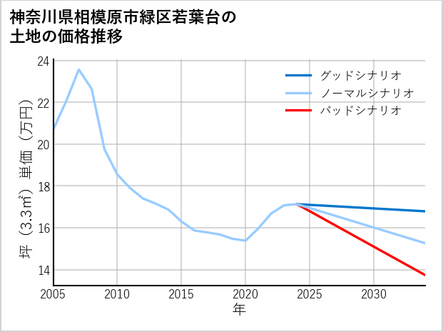 神奈川県相模原市緑区若葉台の土地価格推移