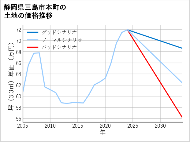 静岡県三島市本町の土地価格推移