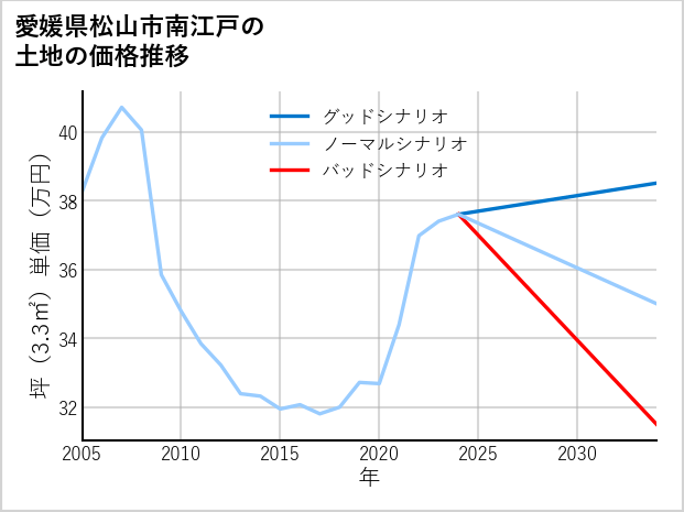 愛媛県松山市南江戸の土地価格推移