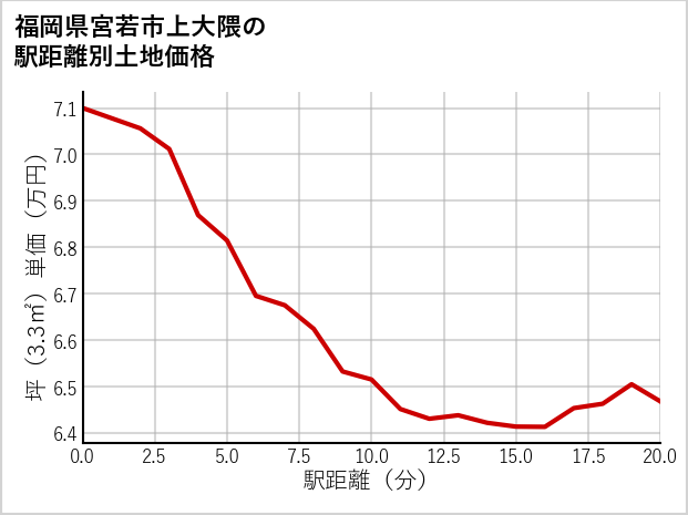 福岡県宮若市上大隈の徒歩距離別の土地坪単価