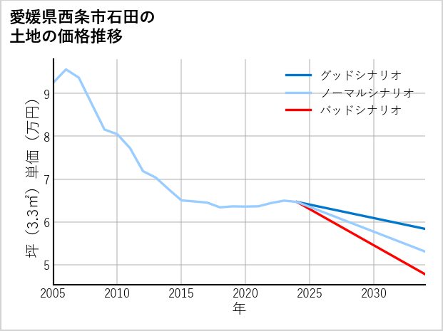愛媛県西条市石田の土地価格推移