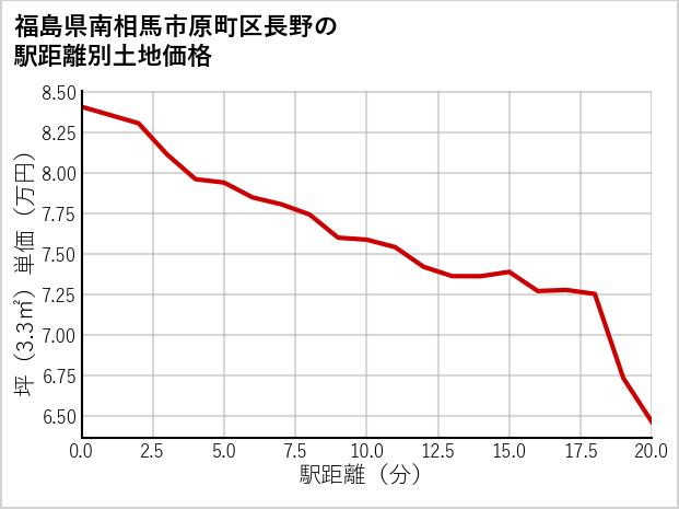福島県南相馬市原町区長野の徒歩距離別の土地坪単価