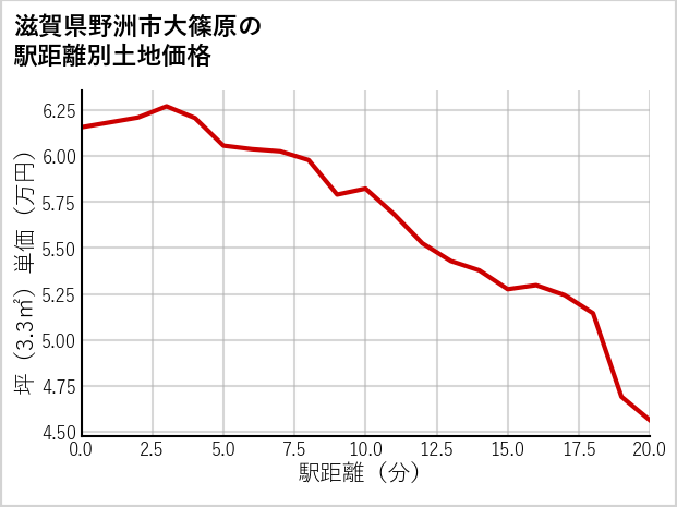 滋賀県野洲市大篠原の徒歩距離別の土地坪単価