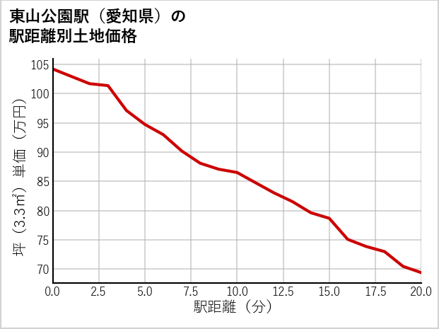 東山公園駅（愛知県）の徒歩距離別の土地坪単価