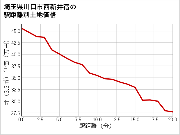 埼玉県川口市西新井宿の徒歩距離別の土地坪単価