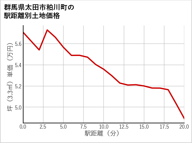 群馬県太田市粕川町の徒歩距離別の土地坪単価