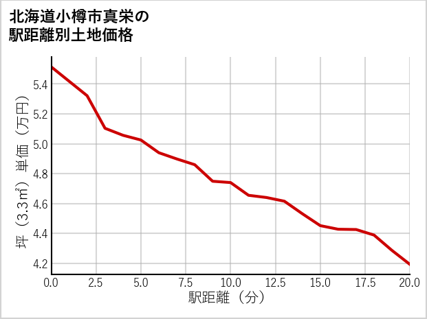 北海道小樽市真栄の徒歩距離別の土地坪単価