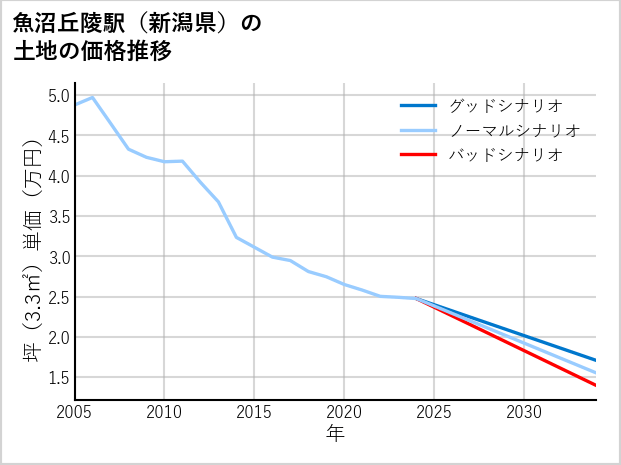 魚沼丘陵駅（新潟県）の土地価格推移