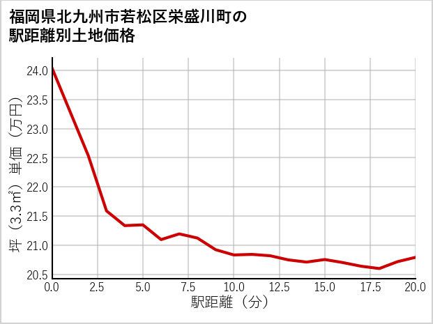 福岡県北九州市若松区栄盛川町の徒歩距離別の土地坪単価