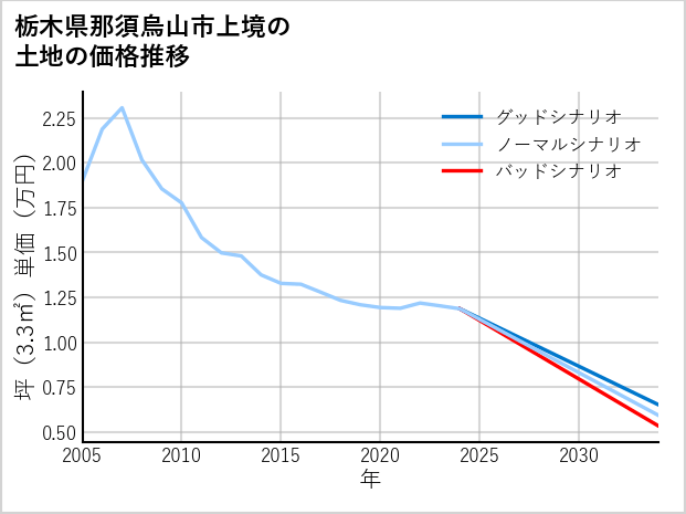 栃木県那須烏山市上境の土地価格推移