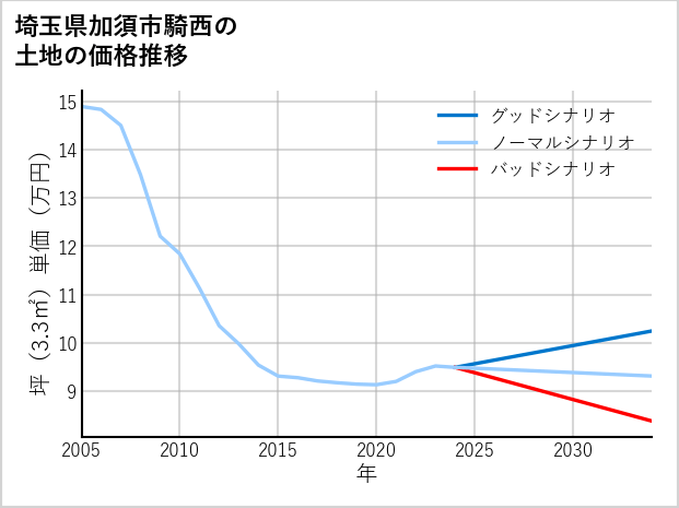 埼玉県加須市騎西の土地価格推移