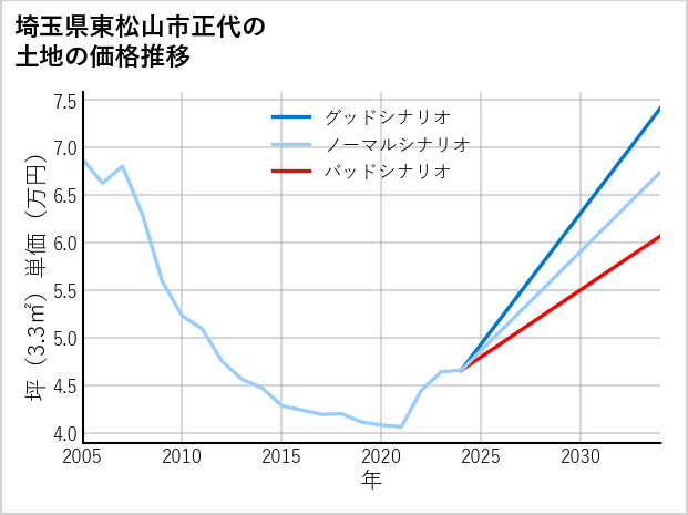 埼玉県東松山市正代の土地価格推移