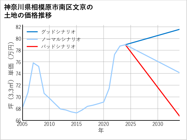 神奈川県相模原市南区文京の土地価格推移