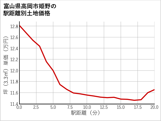富山県高岡市姫野の徒歩距離別の土地坪単価