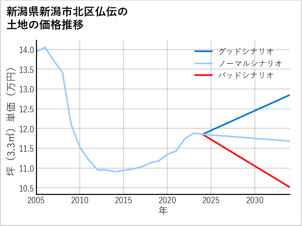 新潟県新潟市北区仏伝の土地価格推移
