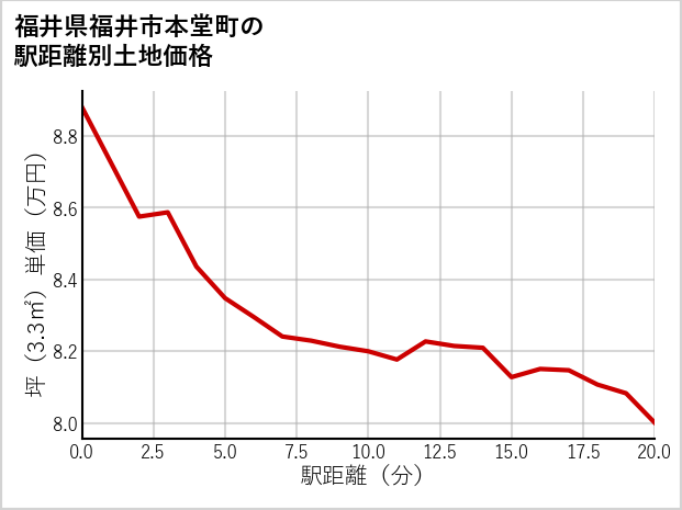 福井県福井市本堂町の徒歩距離別の土地坪単価
