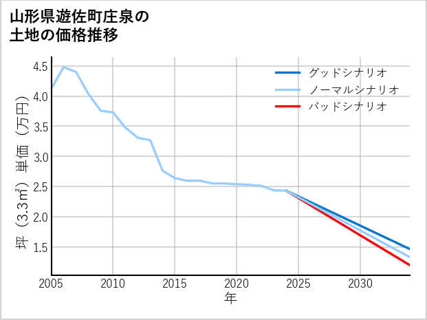 山形県遊佐町庄泉の土地価格推移