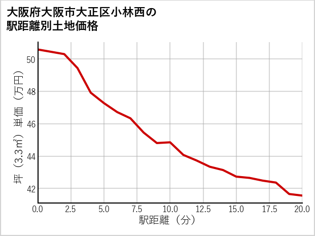 大阪府大阪市大正区小林西の徒歩距離別の土地坪単価