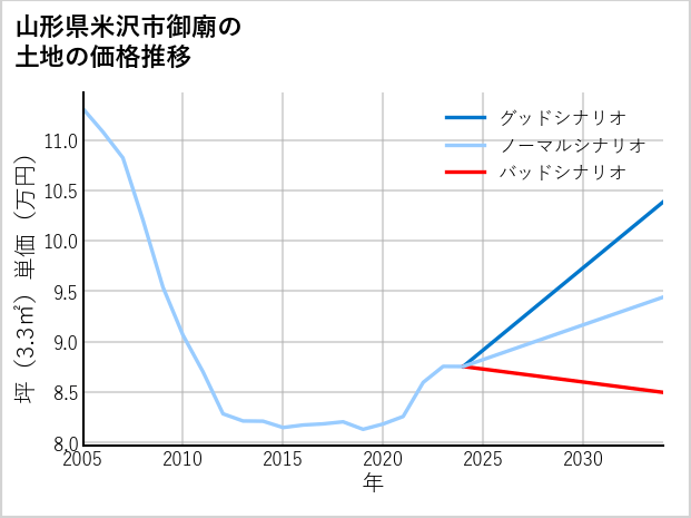 山形県米沢市御廟の土地価格推移