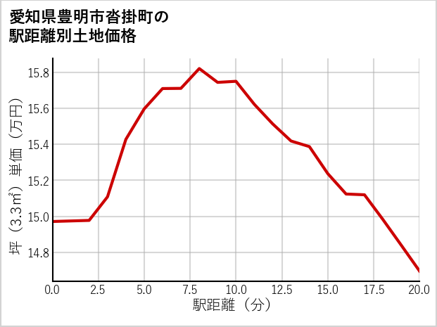 愛知県豊明市沓掛町の徒歩距離別の土地坪単価