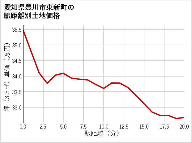 愛知県豊川市東新町の徒歩距離別の土地坪単価