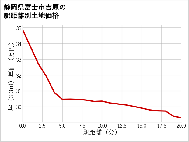 静岡県富士市吉原の徒歩距離別の土地坪単価