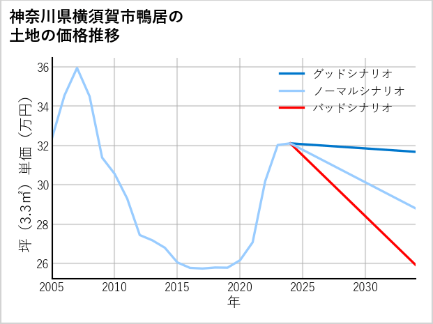 神奈川県横須賀市鴨居の土地価格推移
