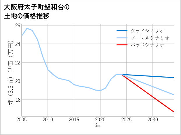 大阪府太子町聖和台の土地価格推移