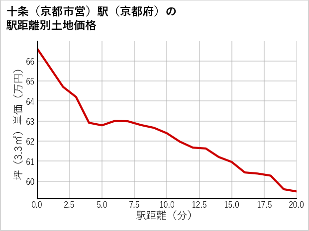 十条〔京都市営〕駅（京都府）の徒歩距離別の土地坪単価
