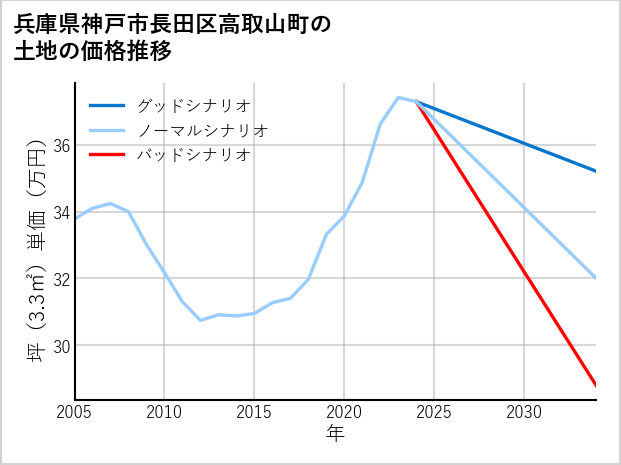 兵庫県神戸市長田区高取山町の土地価格推移