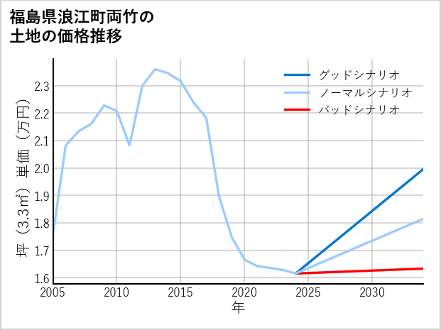 福島県浪江町両竹の土地価格推移