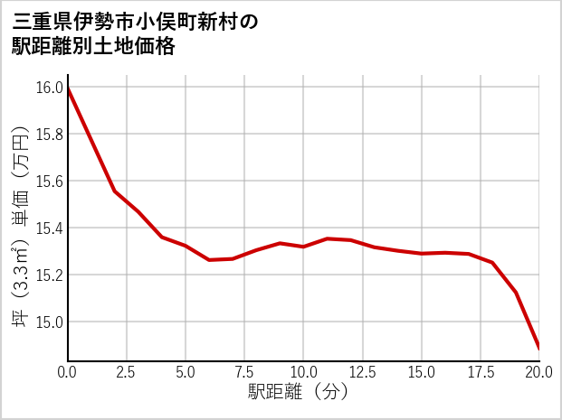 三重県伊勢市小俣町新村の徒歩距離別の土地坪単価