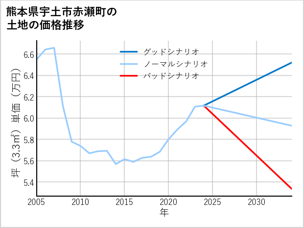 熊本県宇土市赤瀬町の土地価格推移