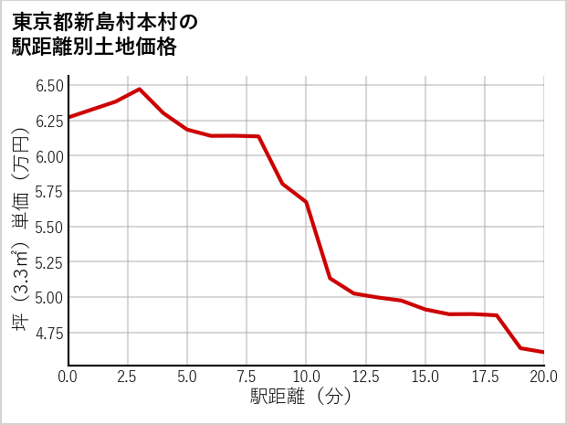 東京都新島村本村の徒歩距離別の土地坪単価
