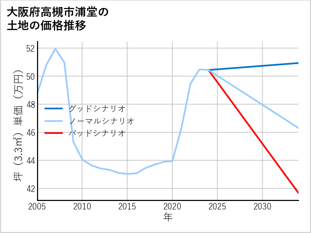 大阪府高槻市浦堂の土地価格推移