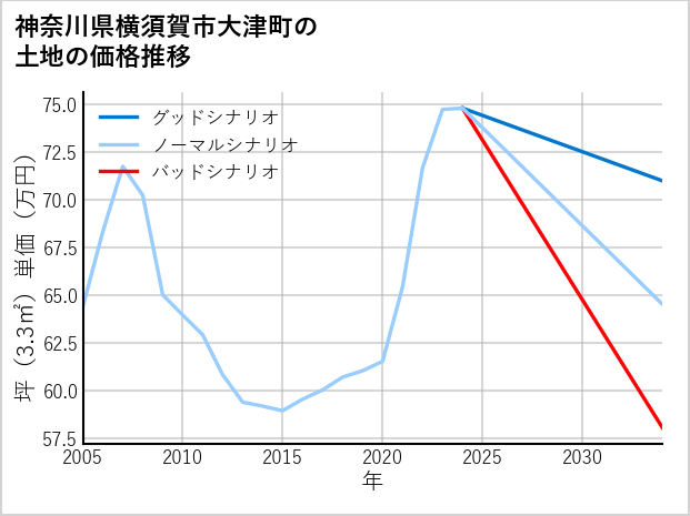 神奈川県横須賀市大津町の土地価格推移