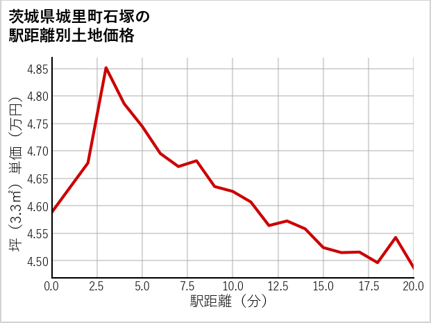 茨城県城里町石塚の徒歩距離別の土地坪単価