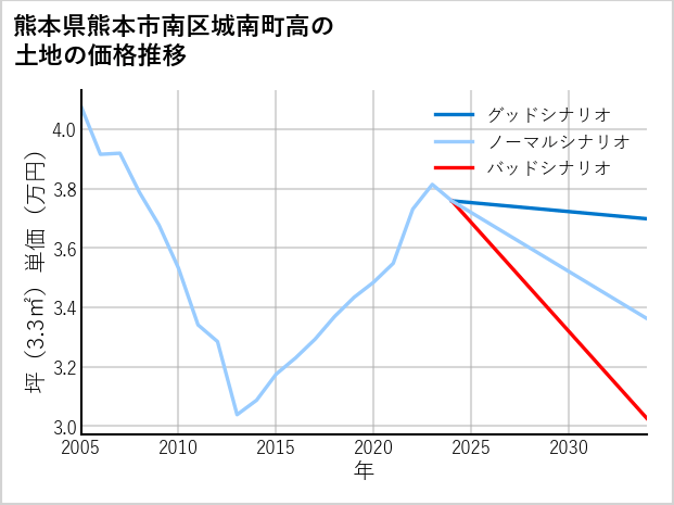 熊本県熊本市南区城南町高の土地価格推移