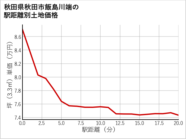 秋田県秋田市飯島川端の徒歩距離別の土地坪単価