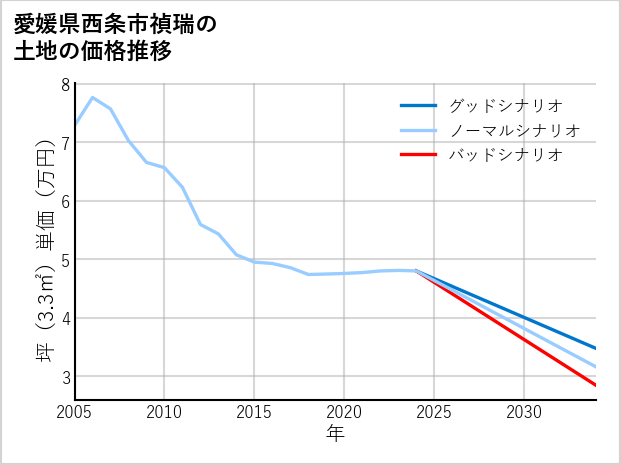 愛媛県西条市禎瑞の土地価格推移