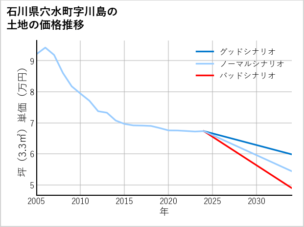 石川県穴水町川島の土地価格推移
