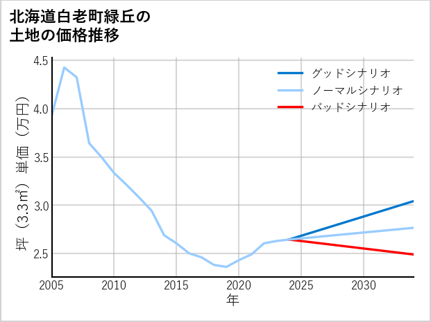 北海道白老町緑丘の土地価格推移