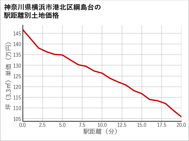 神奈川県横浜市港北区綱島台の徒歩距離別の土地坪単価