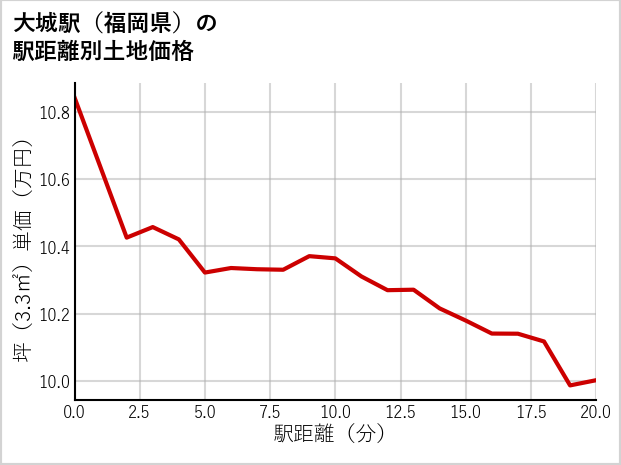 大城駅（福岡県）の徒歩距離別の土地坪単価