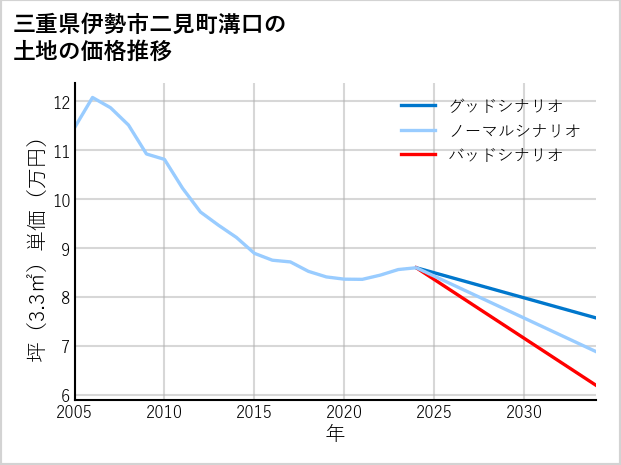 三重県伊勢市二見町溝口の土地価格推移