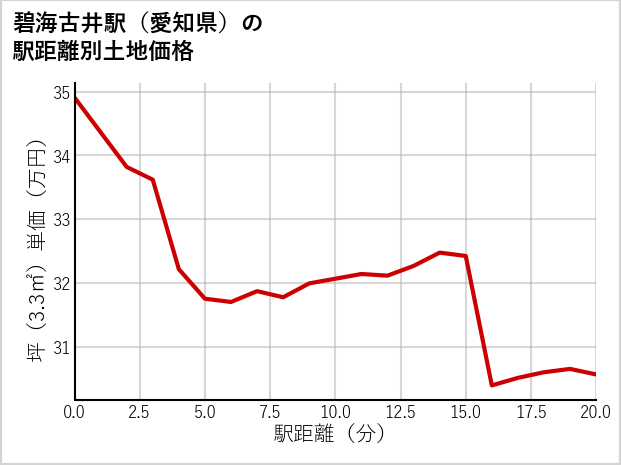 碧海古井駅（愛知県）の徒歩距離別の土地坪単価
