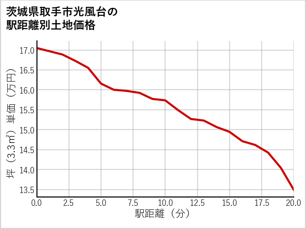 茨城県取手市光風台の徒歩距離別の土地坪単価