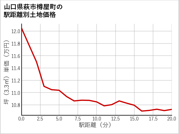 山口県萩市樽屋町の徒歩距離別の土地坪単価
